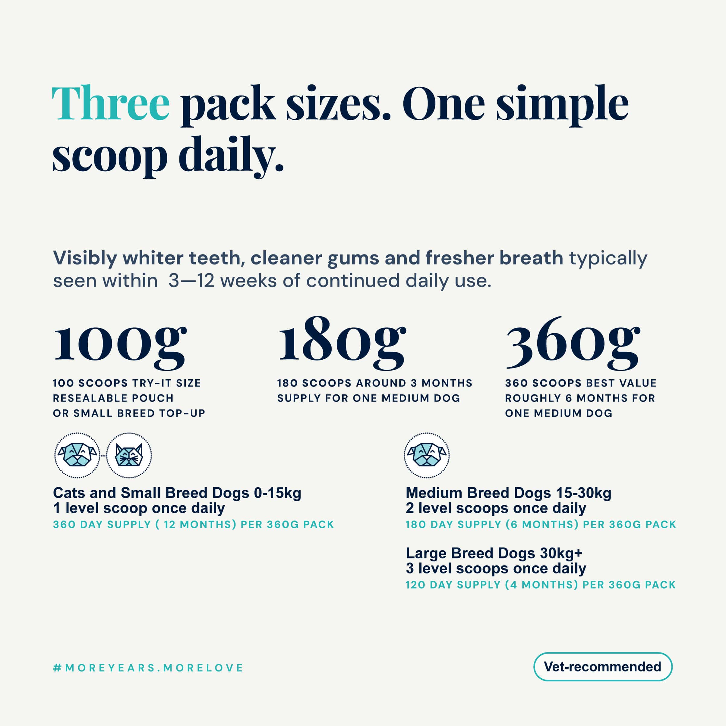 NutriFlex DentaMax pack sizes and dosage guide. Three sizes: 100g try-it pouch (100 scoops), 180g (180 scoops, about 3 months for one medium dog), 360g best value (360 scoops, roughly 6 months). Dosage by weight: cats and small dogs 0-15kg one scoop daily, medium dogs 15-30kg two scoops, large dogs 30kg plus three scoops. Visibly whiter teeth, cleaner gums and fresher breath typically within 3 to 12 weeks. Vet-recommended.