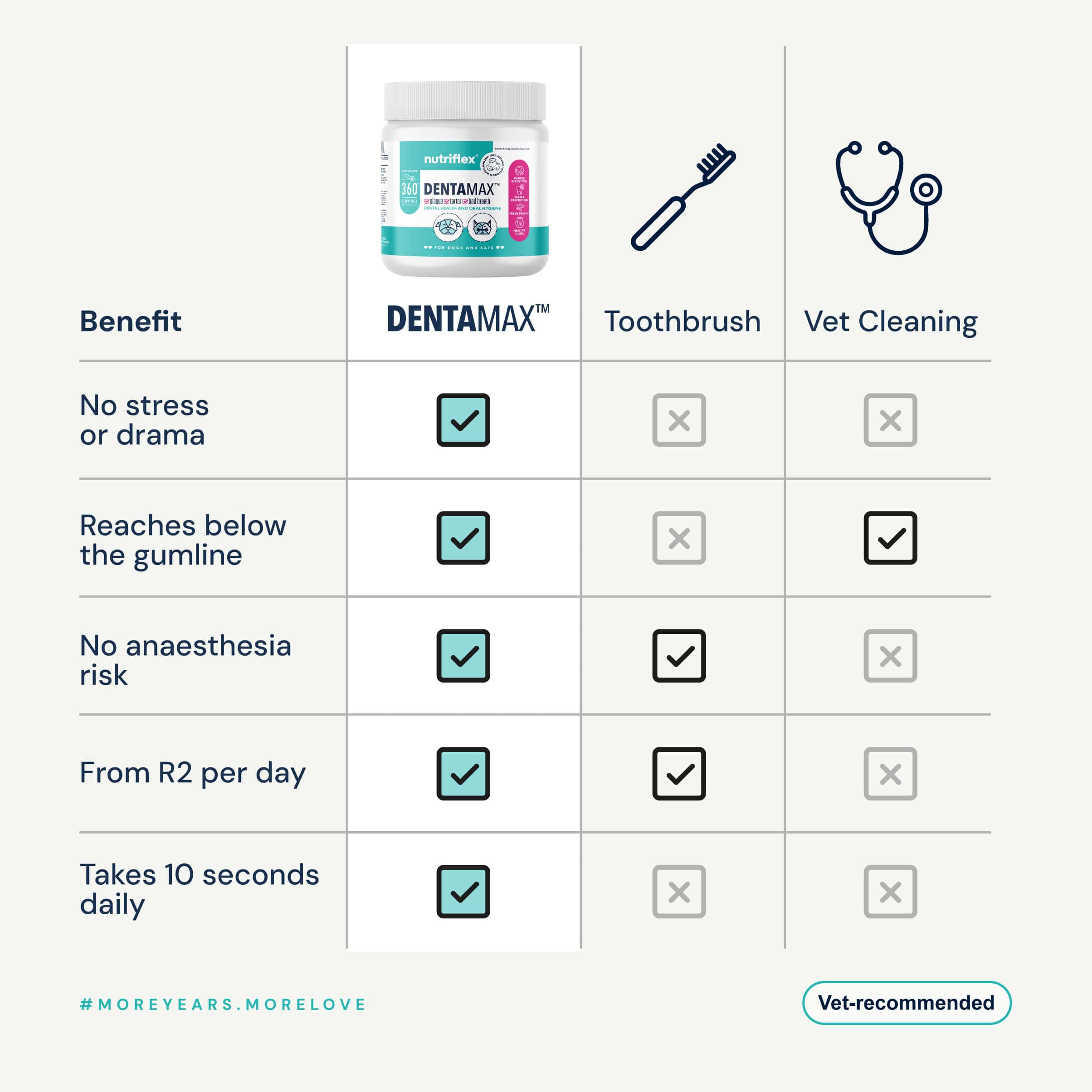 NutriFlex DentaMax comparison table against a toothbrush and professional vet cleaning. DentaMax meets all five benefits: no stress or drama, reaches below the gumline, no anaesthesia risk, from R2 per day, and takes 10 seconds daily. A toothbrush misses stress-free use, below-gumline reach and 10-second daily use. Vet cleaning reaches below the gumline but carries anaesthesia risk and higher cost. Vet-recommended.