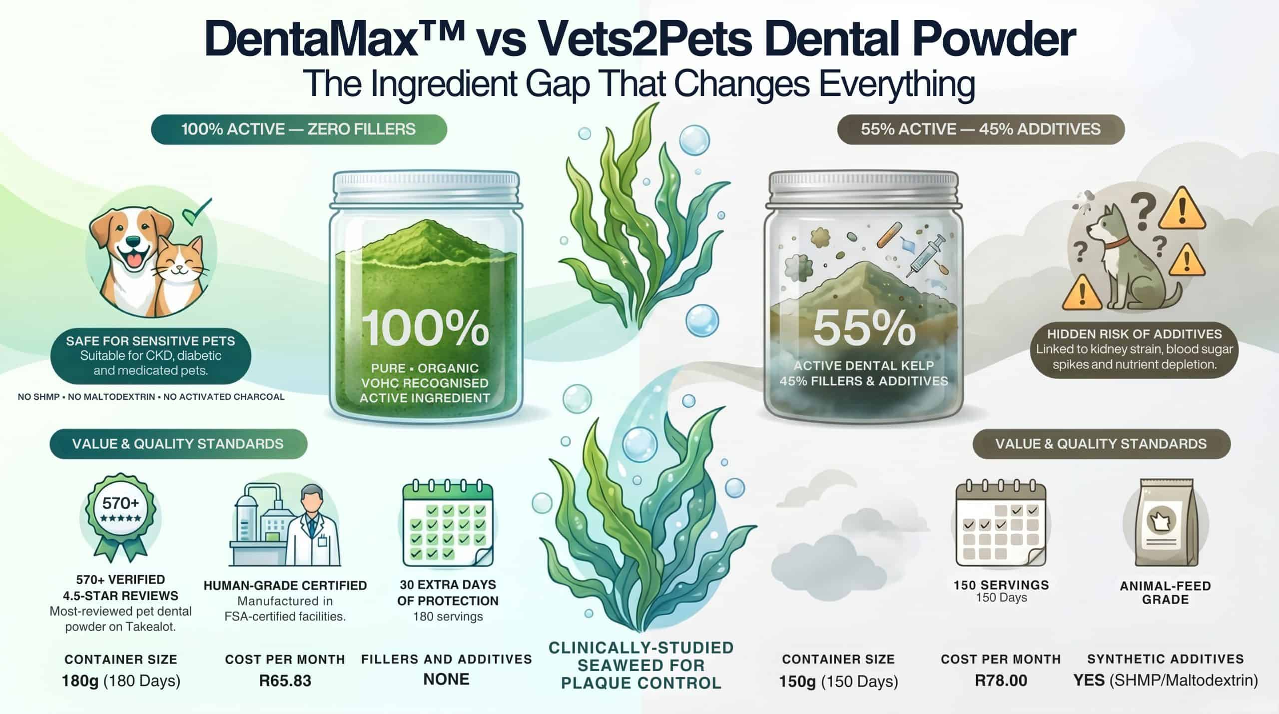 DentaMax vs Vets2Pets Dental Powder ingredient comparison. DentaMax is 100% pure organic Ascophyllum nodosum with zero fillers vs Vets2Pets at 55% active with 45% fillers and synthetic additives including SHMP and maltodextrin