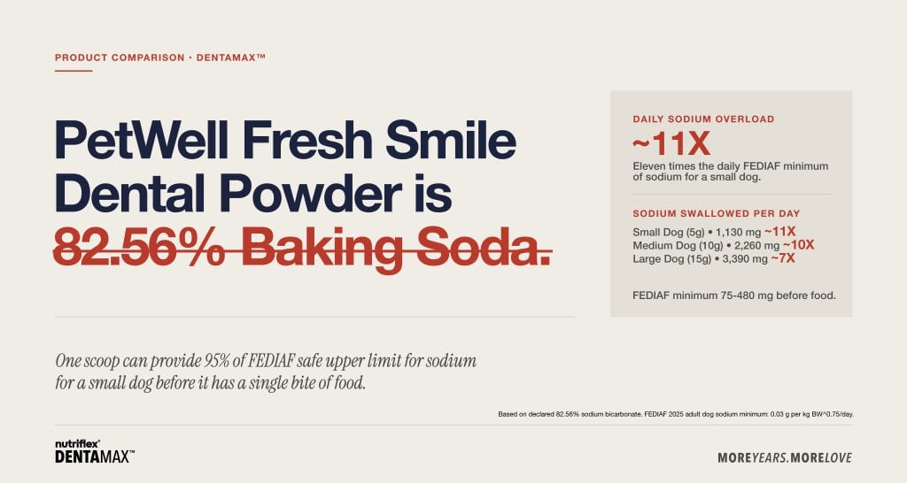 PetWell Fresh Smile dental powder is 82.56% baking soda; one small-dog scoop is about 1,130mg sodium, roughly 11 times the FEDIAF daily minimum.